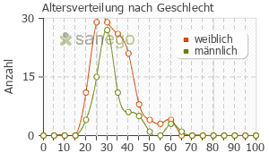 Graph: Altersverteilung bei Aknenormin nach Geschlecht