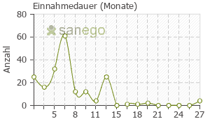Graph: Einnahmedauer von Aknenormin