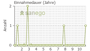 Graph: Einnahmedauer von Aldactone