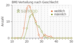 Graph: BMI-Verteilung bei Aldara nach Geschlecht