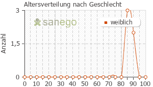 Graph: Altersverteilung bei Alendron beta nach Geschlecht