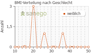 Graph: BMI-Verteilung bei Alendron beta nach Geschlecht