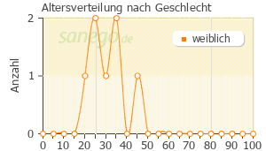 Graph: Altersverteilung bei Alessia Hexal nach Geschlecht