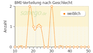 Graph: BMI-Verteilung bei Alessia Hexal nach Geschlecht