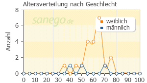 Graph: Altersverteilung bei Allegro nach Geschlecht