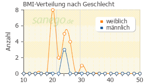 Graph: BMI-Verteilung bei Allegro nach Geschlecht
