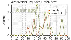 Graph: Altersverteilung bei Allergospasmin nach Geschlecht