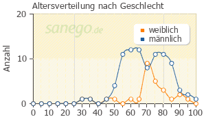 Graph: Altersverteilung bei Allopurinol nach Geschlecht