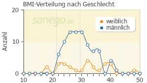 Graph: BMI-Verteilung bei Allopurinol nach Geschlecht