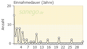 Graph: Einnahmedauer von Allopurinol
