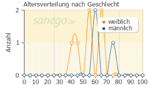 Graph: Altersverteilung bei Almogran nach Geschlecht