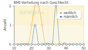 Graph: BMI-Verteilung bei Almogran nach Geschlecht