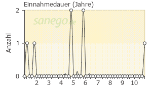Graph: Einnahmedauer von Almogran
