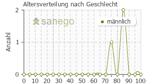 Graph: Altersverteilung bei Alna nach Geschlecht