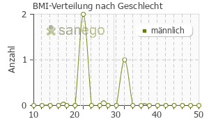 Graph: BMI-Verteilung bei Alna nach Geschlecht