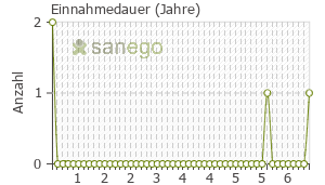 Graph: Einnahmedauer von Alna