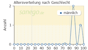 Graph: Altersverteilung bei Alpha Lipon nach Geschlecht