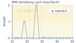 Graph: BMI-Verteilung bei Alpha Lipon nach Geschlecht