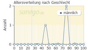 Graph: Altersverteilung bei Alprazolam-Teva nach Geschlecht