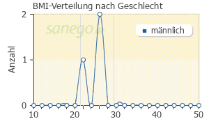Graph: BMI-Verteilung bei Alprazolam-Teva nach Geschlecht