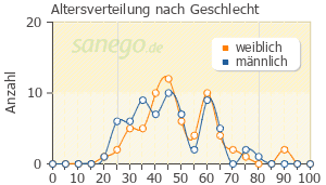Graph: Altersverteilung bei Alprazolam nach Geschlecht