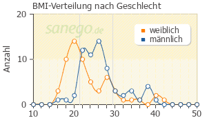 Graph: BMI-Verteilung bei Alprazolam nach Geschlecht