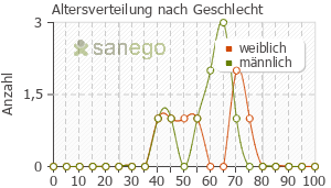 Graph: Altersverteilung bei Alvesco nach Geschlecht