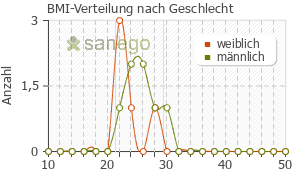 Graph: BMI-Verteilung bei Alvesco nach Geschlecht