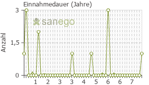 Graph: Einnahmedauer von Alvesco