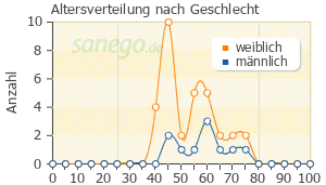 Graph: Altersverteilung bei Ambrodoxy nach Geschlecht
