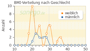 Graph: BMI-Verteilung bei Ambrodoxy nach Geschlecht