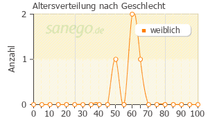 Graph: Altersverteilung bei Amgevita nach Geschlecht
