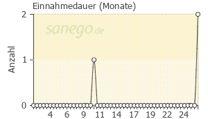 Graph: Einnahmedauer von Amgevita