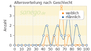 Graph: Altersverteilung bei Amiada nach Geschlecht