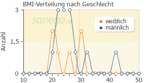 Graph: BMI-Verteilung bei Amiada nach Geschlecht