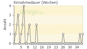 Graph: Einnahmedauer von Amiada