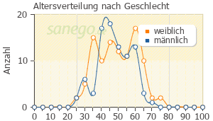 Graph: Altersverteilung bei Amisulprid nach Geschlecht