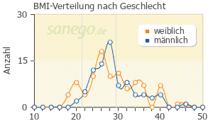 Graph: BMI-Verteilung bei Amisulprid nach Geschlecht