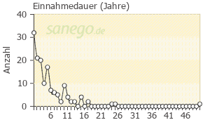 Graph: Einnahmedauer von Amisulprid