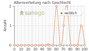 Graph: Altersverteilung bei Amlobeta nach Geschlecht