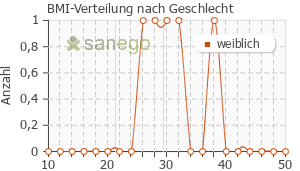 Graph: BMI-Verteilung bei Amlobeta nach Geschlecht