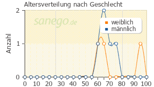 Graph: Altersverteilung bei Amlodipin Maleat Dexcel nach Geschlecht