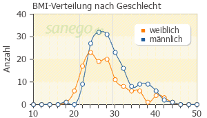 Graph: BMI-Verteilung bei Amlodipin nach Geschlecht