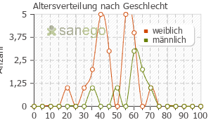 Graph: Altersverteilung bei Amoclav nach Geschlecht