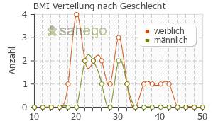 Graph: BMI-Verteilung bei Amoclav nach Geschlecht