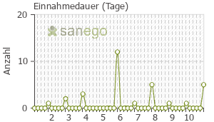 Graph: Einnahmedauer von Amoclav