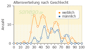 Graph: Altersverteilung bei Amoxi-Clavulan nach Geschlecht