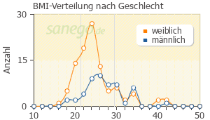 Graph: BMI-Verteilung bei Amoxi-Clavulan nach Geschlecht