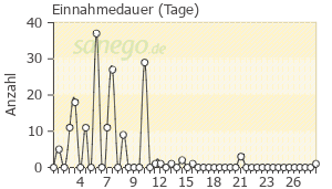 Graph: Einnahmedauer von Amoxi-Clavulan
