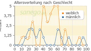 Graph: Altersverteilung bei AmoxiHEXAL nach Geschlecht